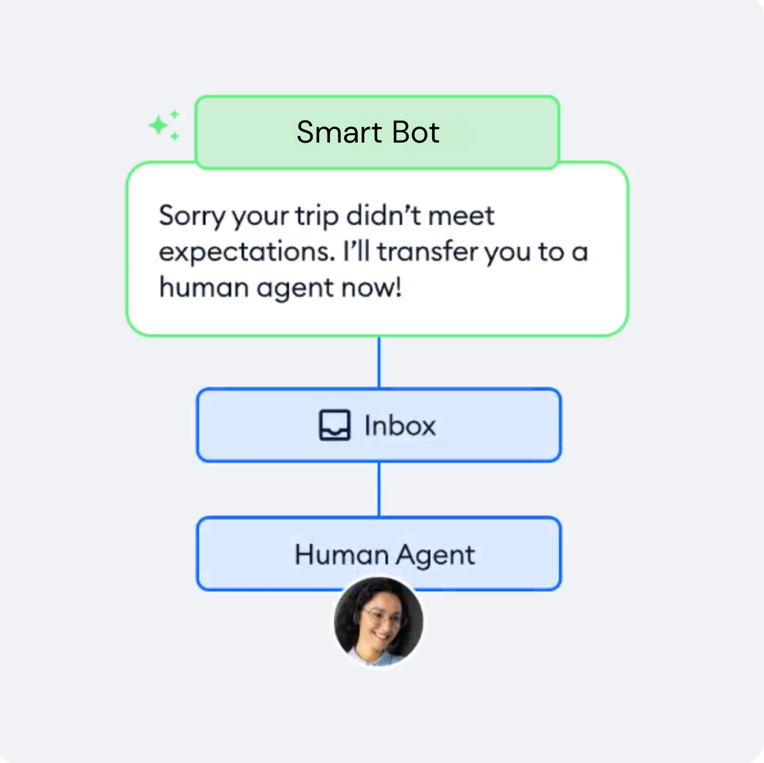 Complex issue transfer for SmartBot